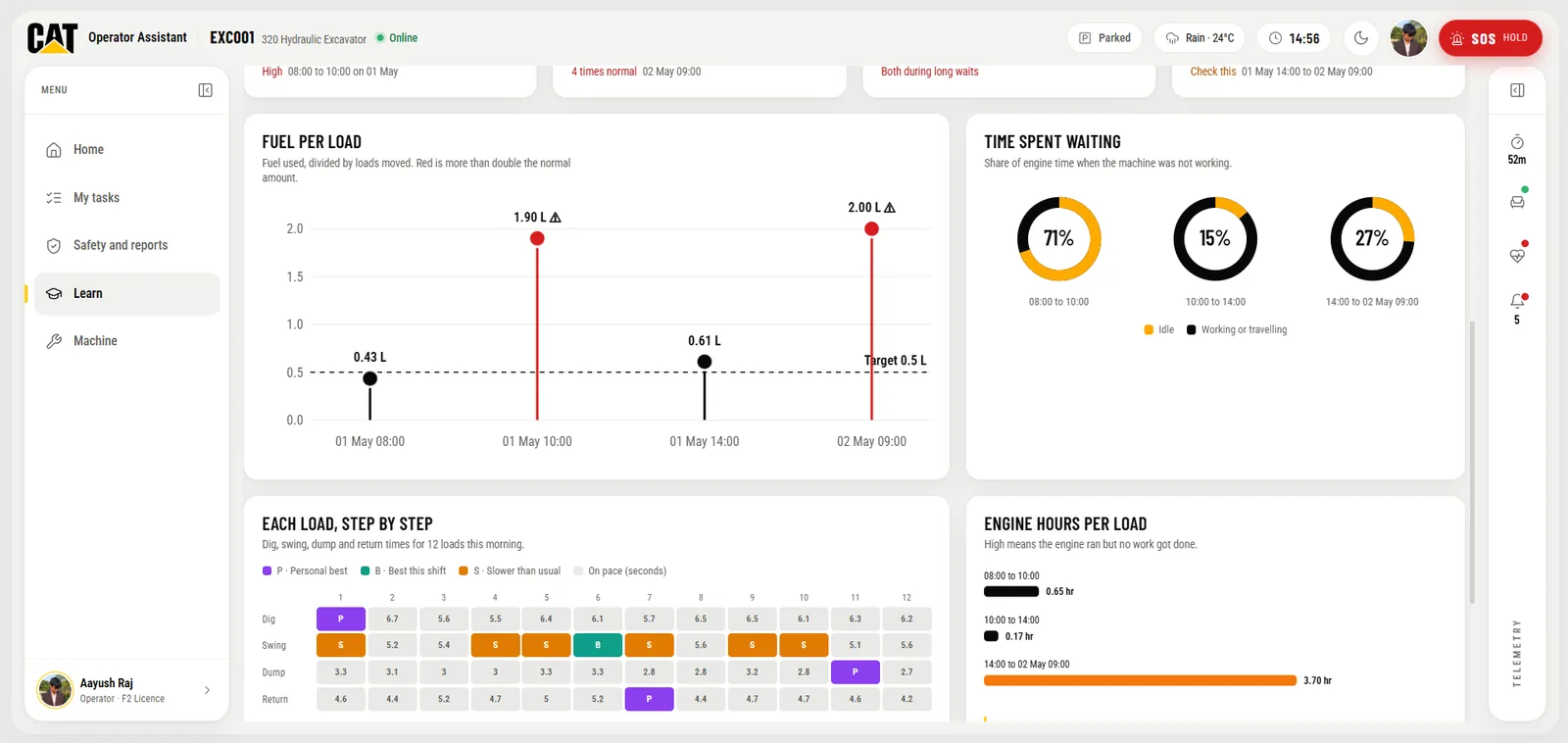 Your habits, in detail: fuel per load, time spent waiting, each load step by step and engine hours per load.